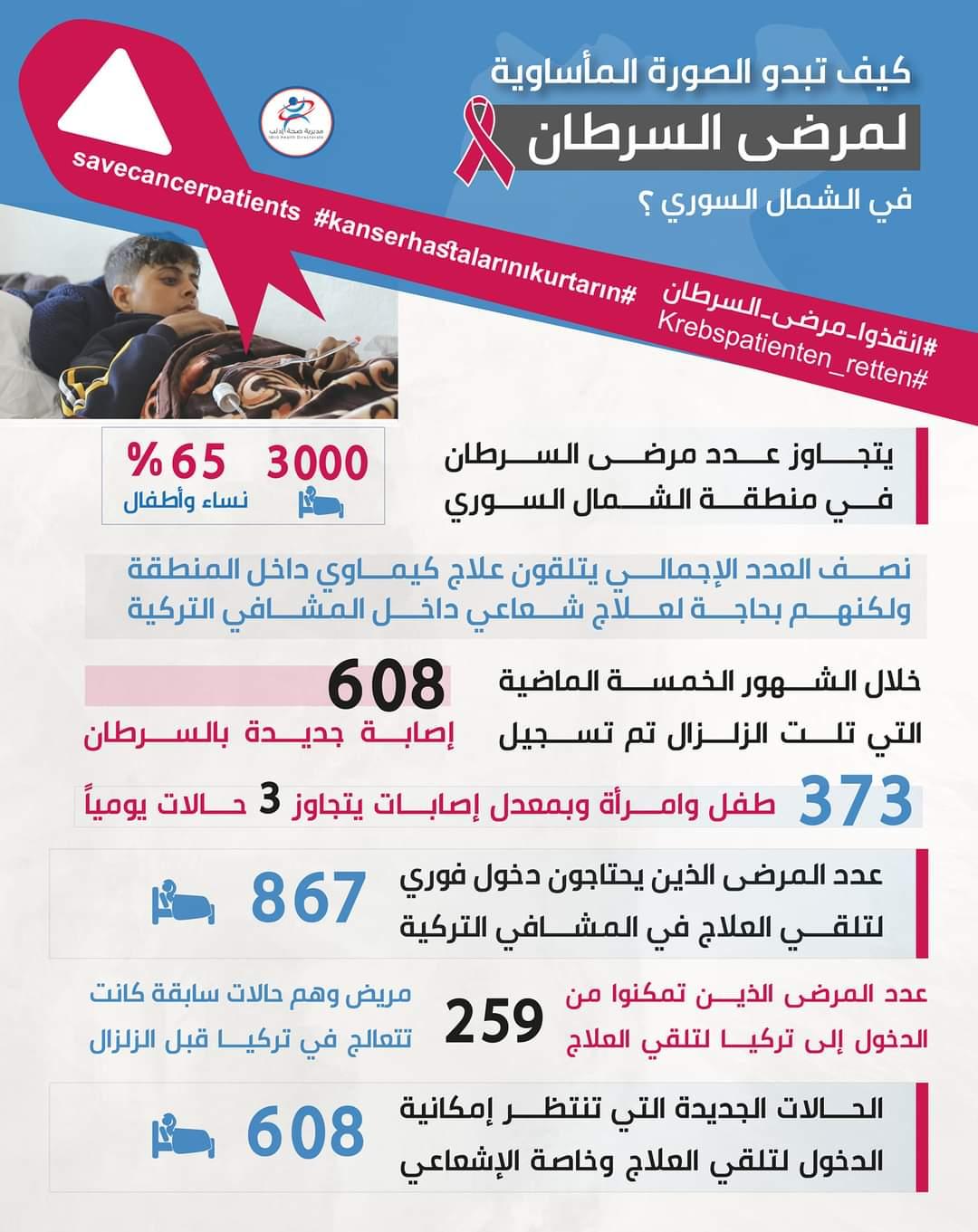 اعتصام مفتوح عند الحدود التركية للمطالبة بعلاج مرضى السرطان شمال سورية