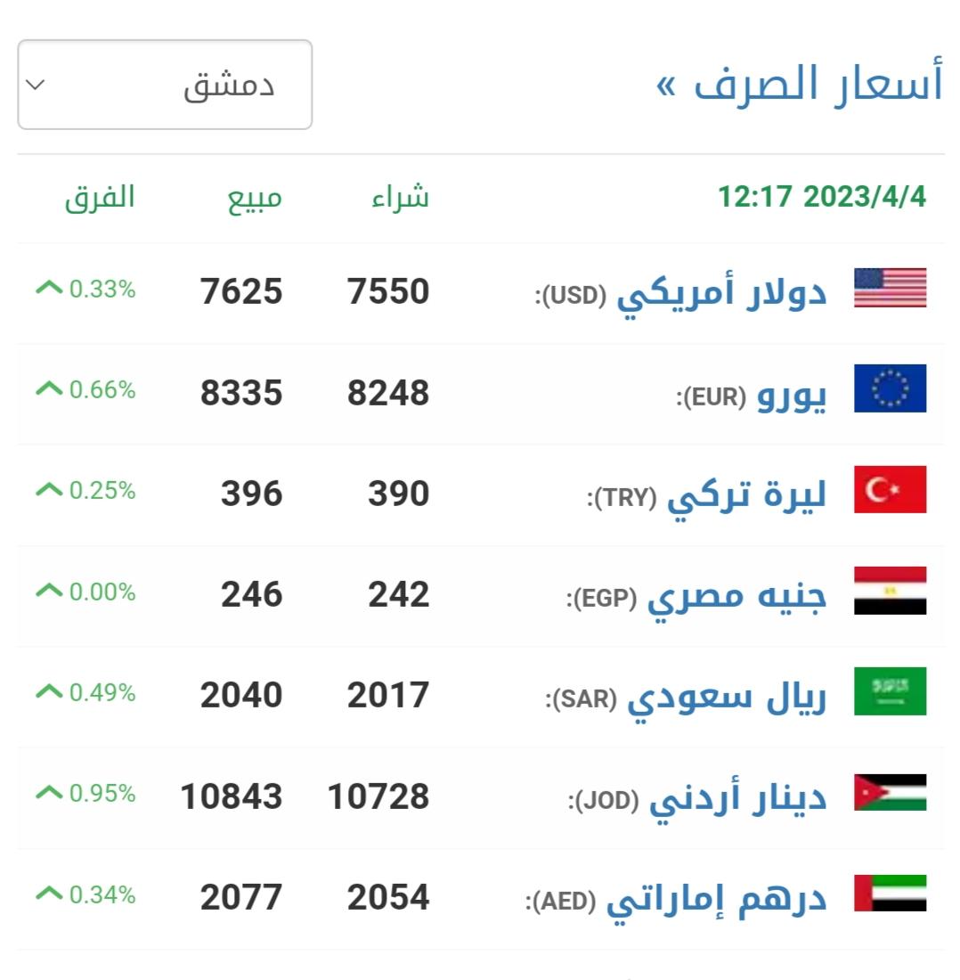 سعر صرف الليرة السورية أمام الدولار اليوم الثلاثاء