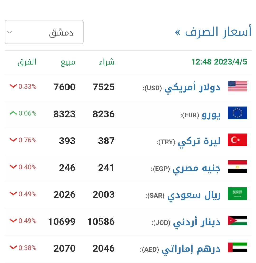 سعر صرف الليرة السورية والتركية أمام الدولار اليوم الأربعاء