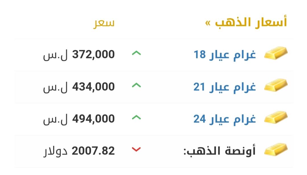 الليرة السورية تنخفض أمام الدولار.. والذهب يسجل ارتفاعاً تاريخياً