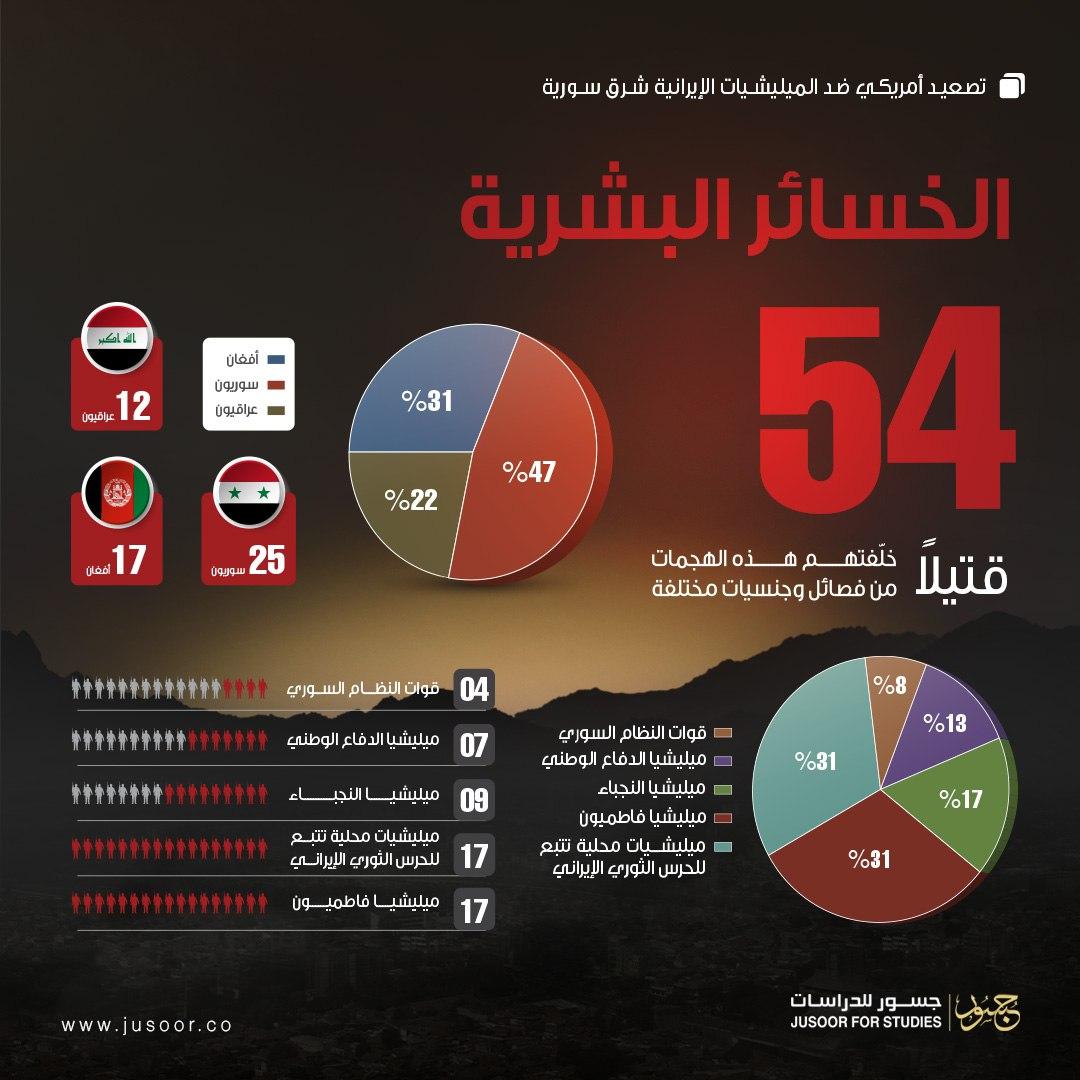 جسور للدراسات" يُفصِّل بالأرقام عدد ونتائج الضربات الأمريكية ضد الميليشيات الإيرانية في سورية